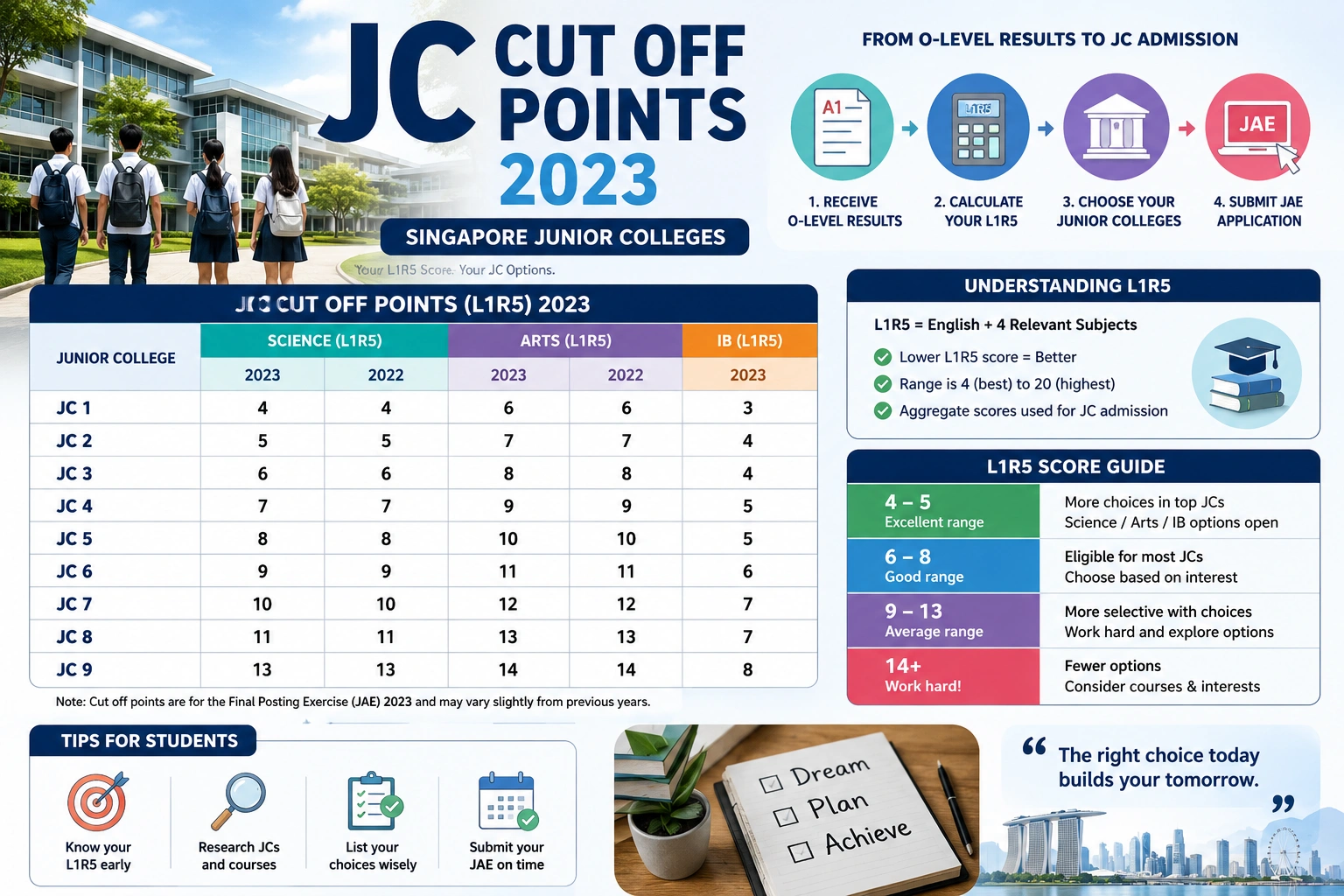 jc cut off points 2023