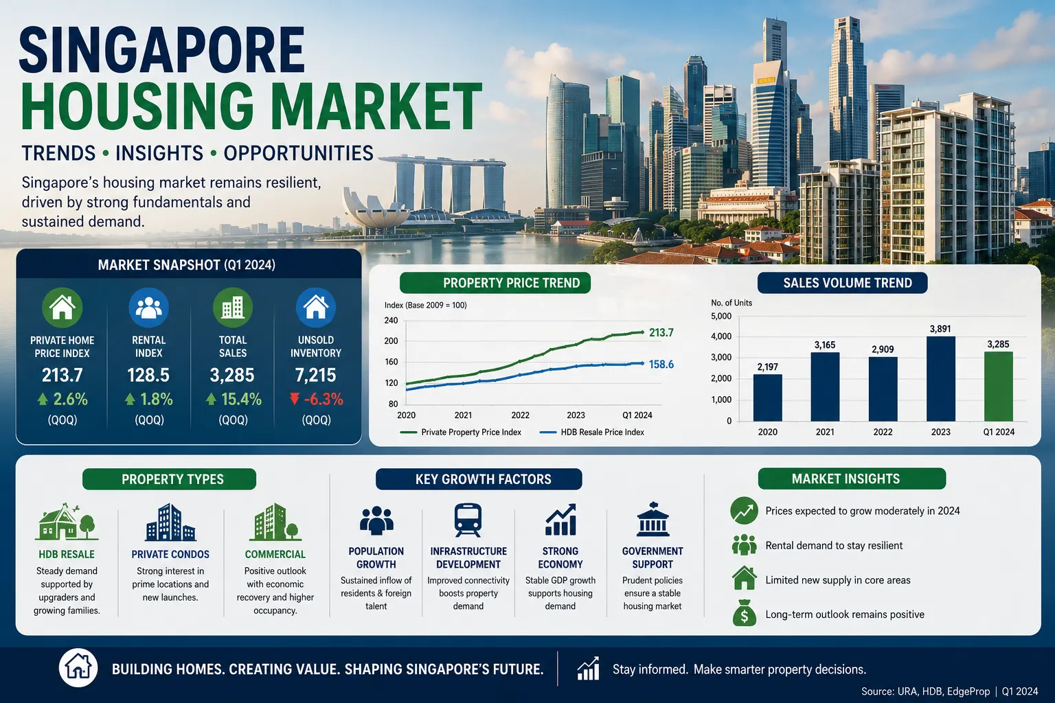 Singapore Housing Market